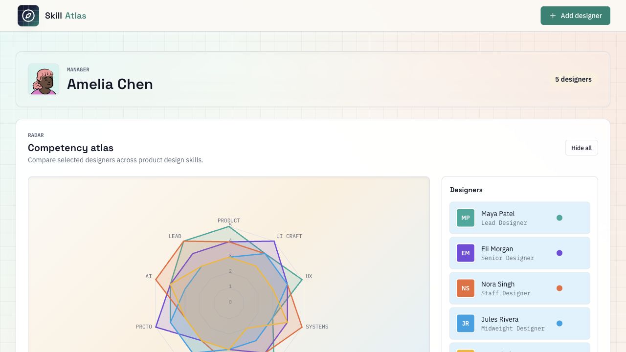 Skill Atlas dashboard showing a competency radar chart, role maturity, role fit and archetype sections